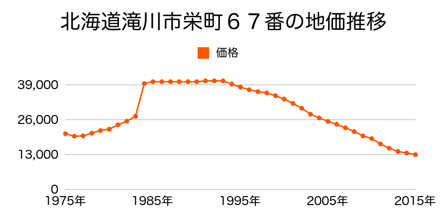 北海道滝川市明神町４丁目２７６番１５の地価推移のグラフ