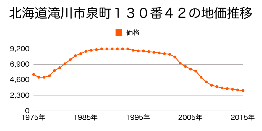 北海道滝川市江部乙町西１１丁目７９５番１７の地価推移のグラフ