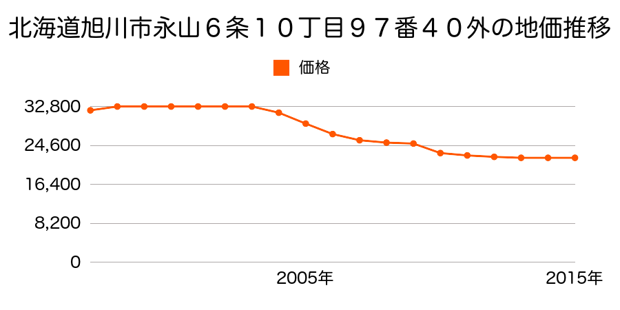 北海道旭川市永山６条１０丁目９７番４１の地価推移のグラフ