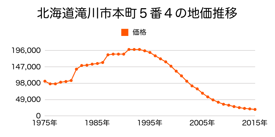 北海道滝川市本町１丁目１８８番１外の地価推移のグラフ