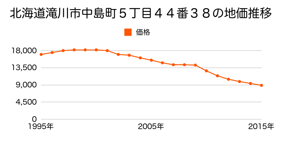 北海道滝川市中島町５丁目４４番３８の地価推移のグラフ