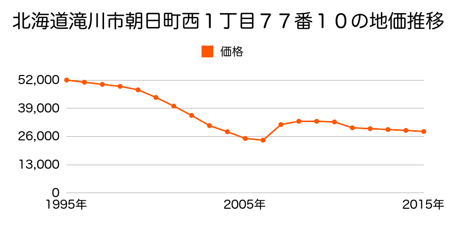 北海道滝川市東町５丁目１４６番１の地価推移のグラフ