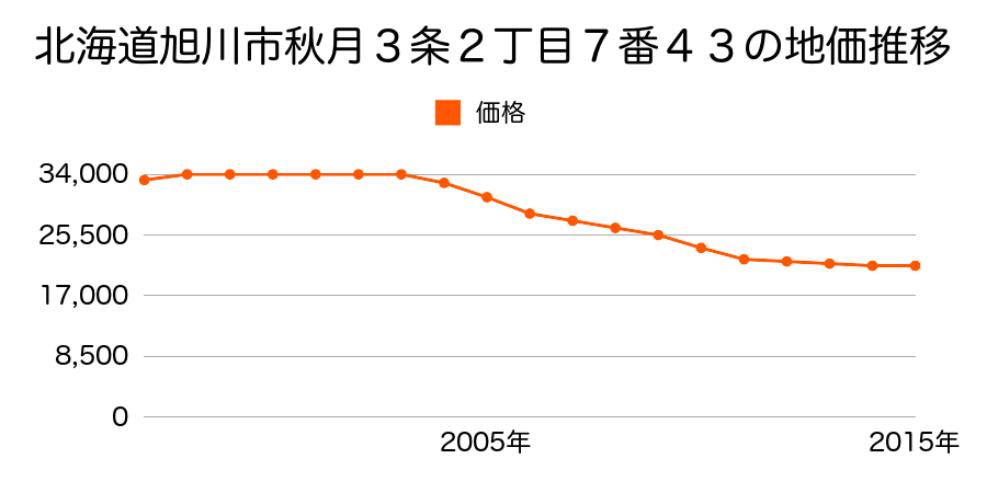 北海道旭川市秋月３条２丁目７番４３の地価推移のグラフ