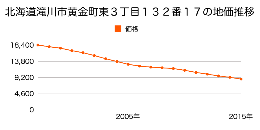 北海道滝川市黄金町東３丁目１３２番１７の地価推移のグラフ