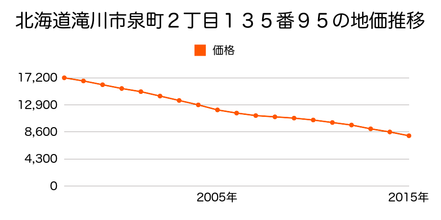 北海道滝川市泉町２丁目１３５番９５の地価推移のグラフ