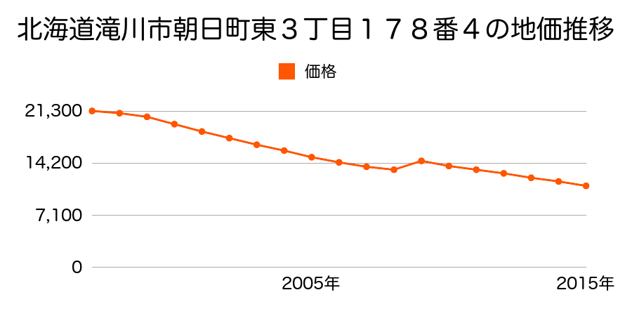 北海道滝川市東町５丁目１４７番３３の地価推移のグラフ