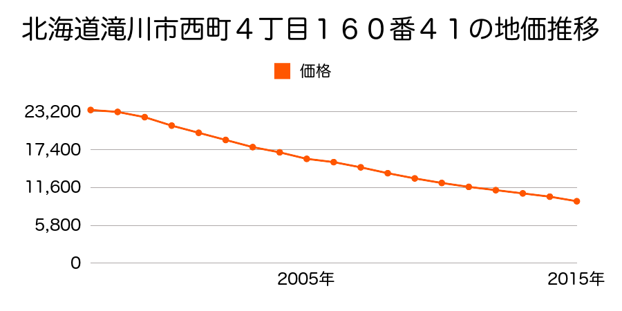 北海道滝川市西町４丁目１６０番４１の地価推移のグラフ