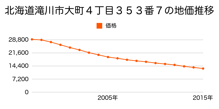 北海道滝川市大町４丁目３５３番７の地価推移のグラフ