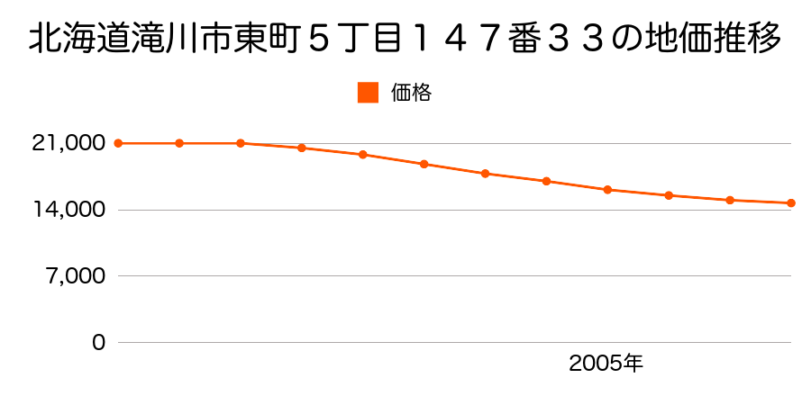北海道滝川市東町５丁目１４７番３３の地価推移のグラフ