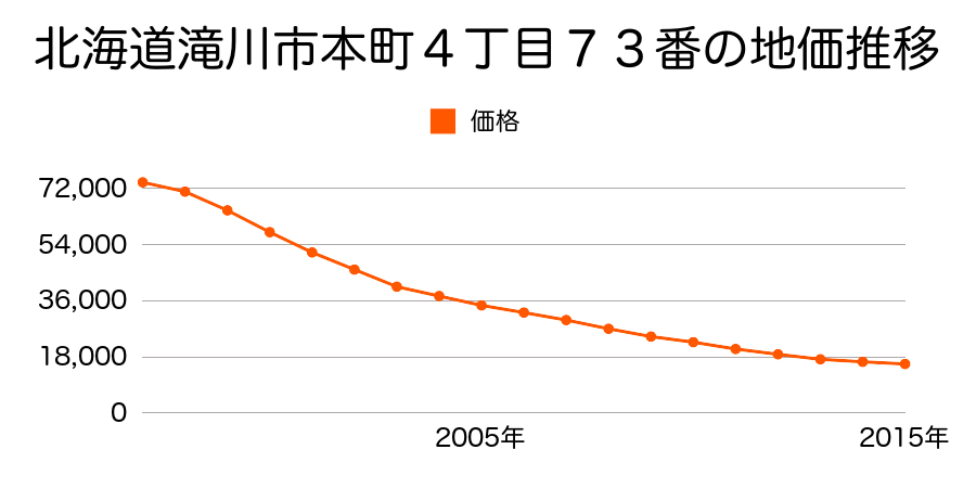 北海道滝川市本町４丁目７３番の地価推移のグラフ