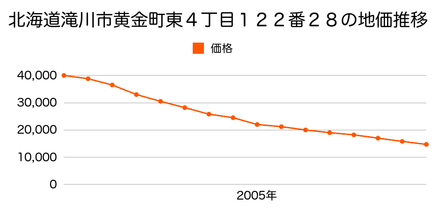 北海道滝川市黄金町東４丁目１２２番２８の地価推移のグラフ