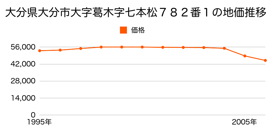 大分県大分市大字葛木字猪野向７３４番１の地価推移のグラフ