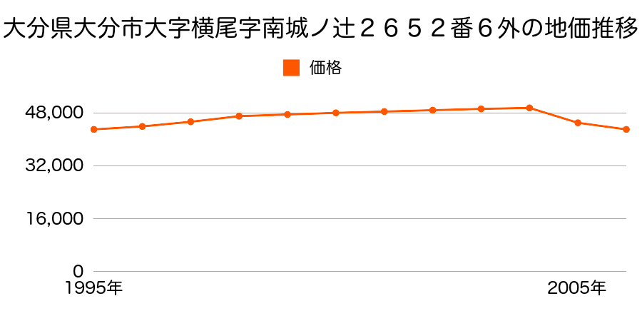 大分県大分市大字横尾字南城ノ辻２６５２番６外の地価推移のグラフ