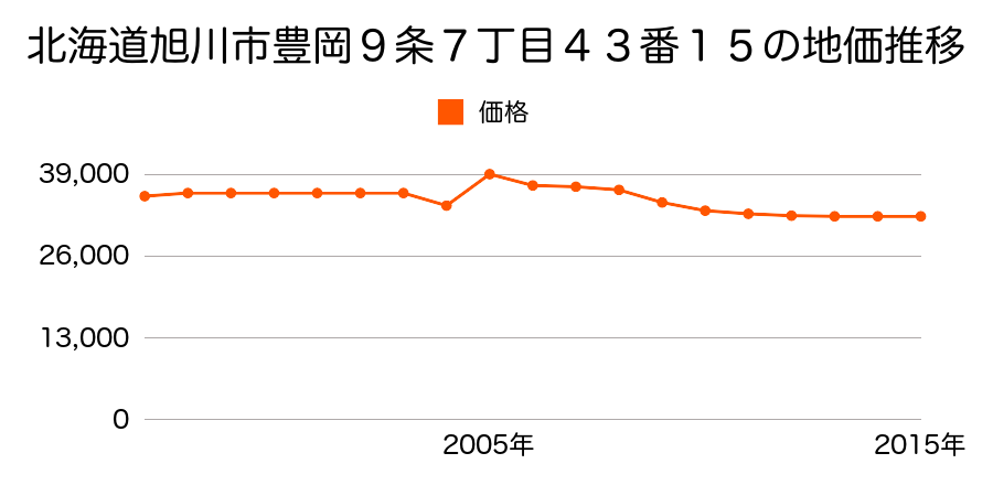北海道旭川市春光２条８丁目２２４番４０の地価推移のグラフ