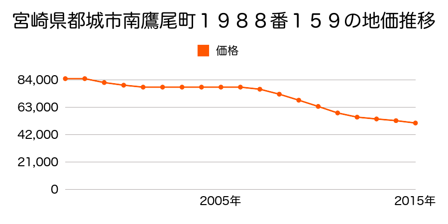 宮崎県都城市南鷹尾町１９８８番１６０の地価推移のグラフ