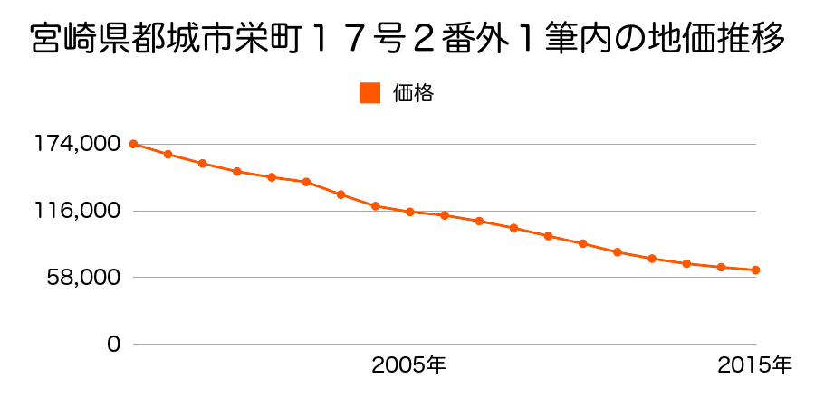 宮崎県都城市栄町１７号２番外の地価推移のグラフ