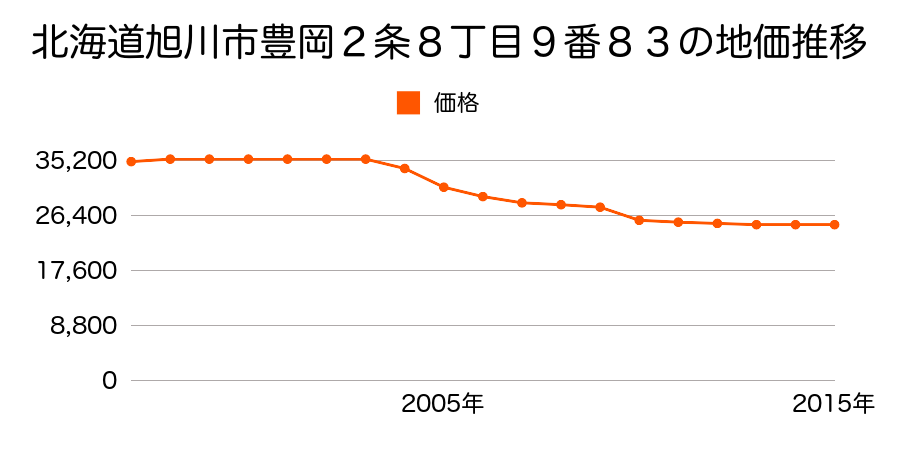 北海道旭川市豊岡２条８丁目９番８３の地価推移のグラフ