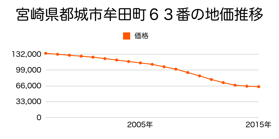 宮崎県都城市牟田町６３番の地価推移のグラフ
