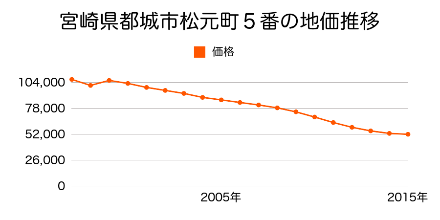 宮崎県都城市前田町１番５外の地価推移のグラフ