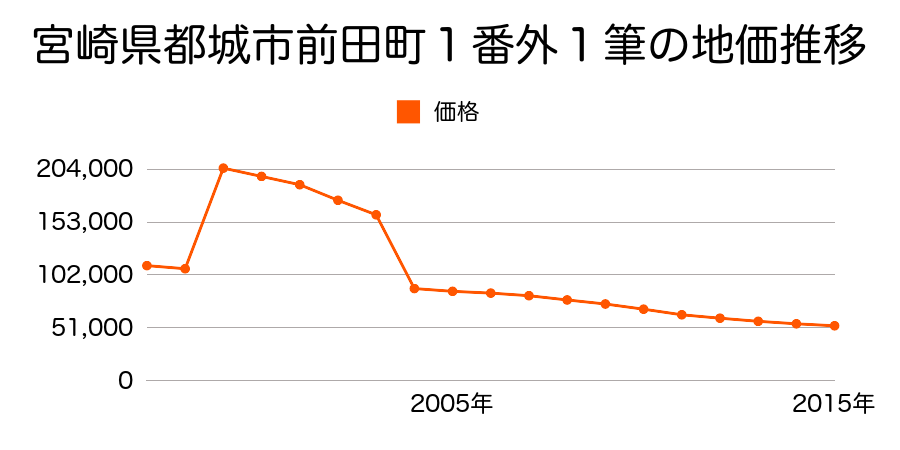 宮崎県都城市蔵原町２２９３番３外の地価推移のグラフ