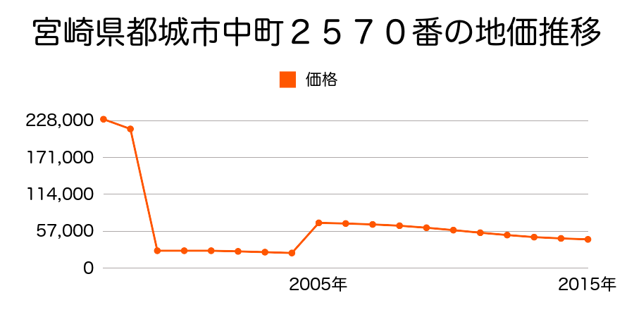 宮崎県都城市甲斐元町３９３２番２４の地価推移のグラフ