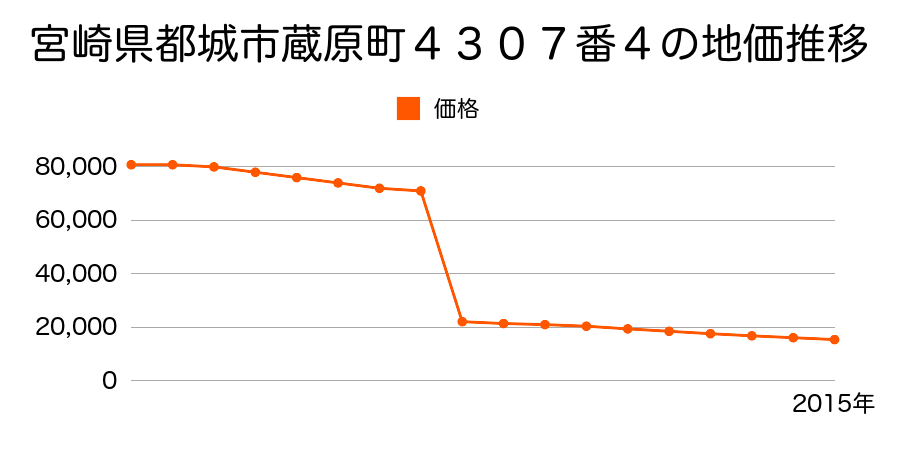 宮崎県都城市山之口町花木字向原２０６４番３の地価推移のグラフ