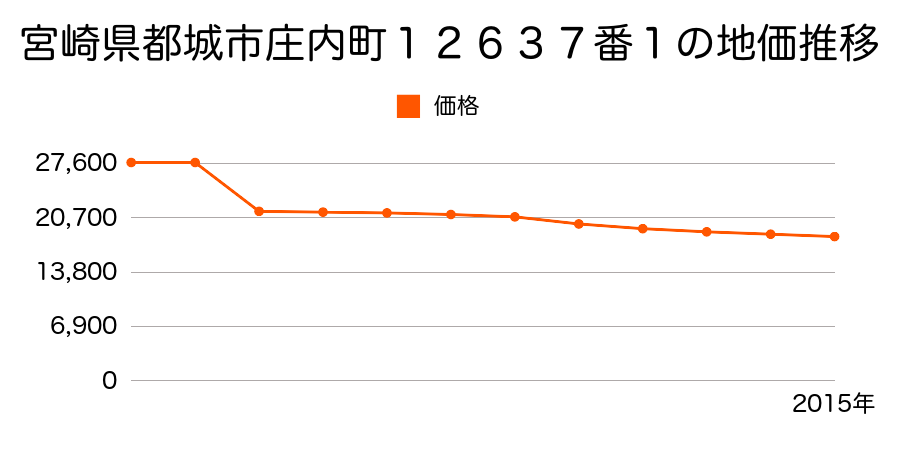 宮崎県都城市高城町高城２８８０番の地価推移のグラフ