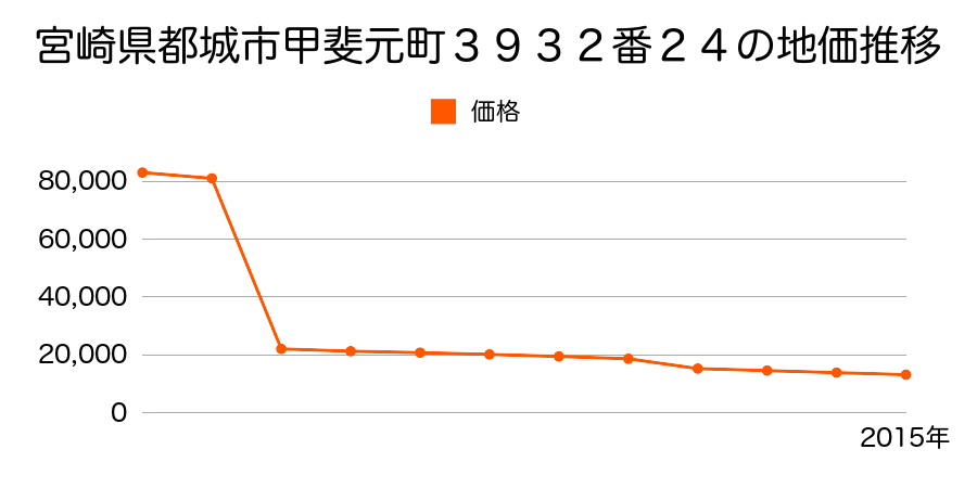 宮崎県都城市高崎町大牟田字千貫ナラ９２９番８の地価推移のグラフ