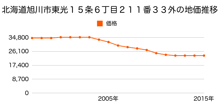 北海道旭川市東光１５条６丁目２１１番３３外の地価推移のグラフ