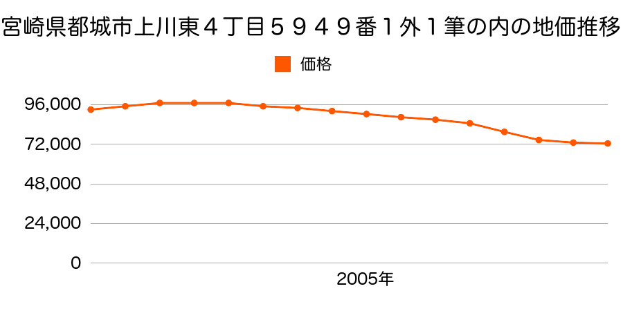 宮崎県都城市上川東４丁目５９４９番１外の地価推移のグラフ