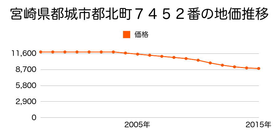 宮崎県都城市都北町７４６０番１外の地価推移のグラフ
