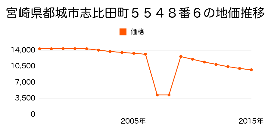 宮崎県都城市志比田町５５４８番２外の地価推移のグラフ