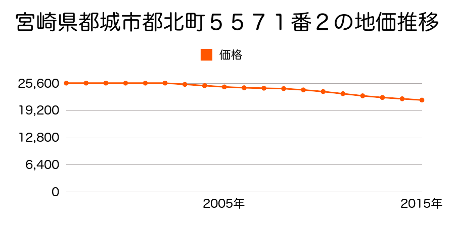 宮崎県都城市都北町５５７１番２の地価推移のグラフ