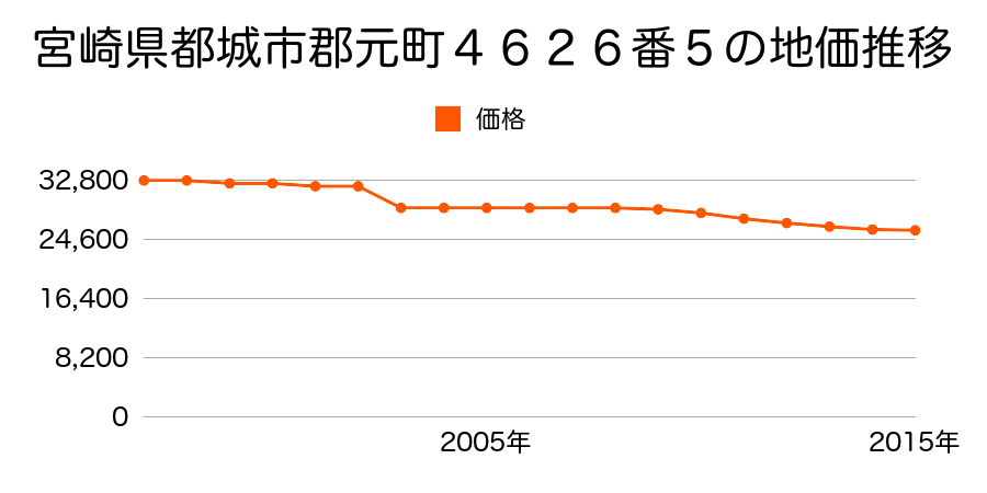 宮崎県都城市郡元町４５７８番４５の地価推移のグラフ