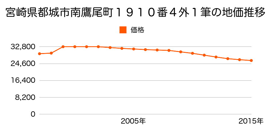 宮崎県都城市鷹尾３丁目４１９４番３の地価推移のグラフ