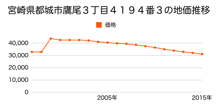 宮崎県都城市大王町１１４６番の地価推移のグラフ