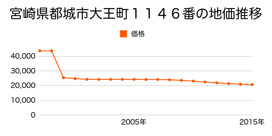 宮崎県都城市立野町１１号９番４の地価推移のグラフ