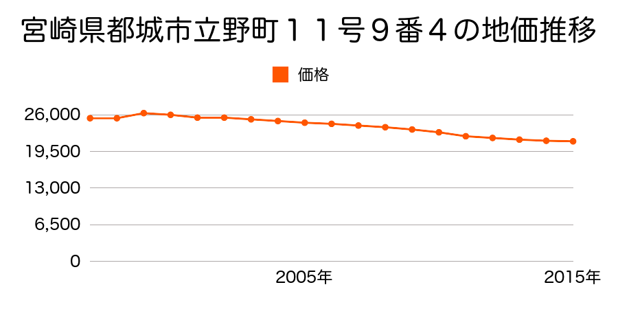 宮崎県都城市一万城町２４号１３番外の地価推移のグラフ