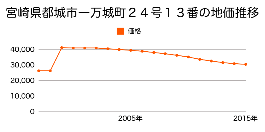 宮崎県都城市妻ケ丘町２１号４番１の地価推移のグラフ