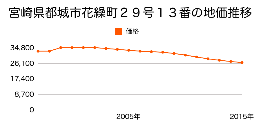 宮崎県都城市宮丸町３０４８番２の地価推移のグラフ