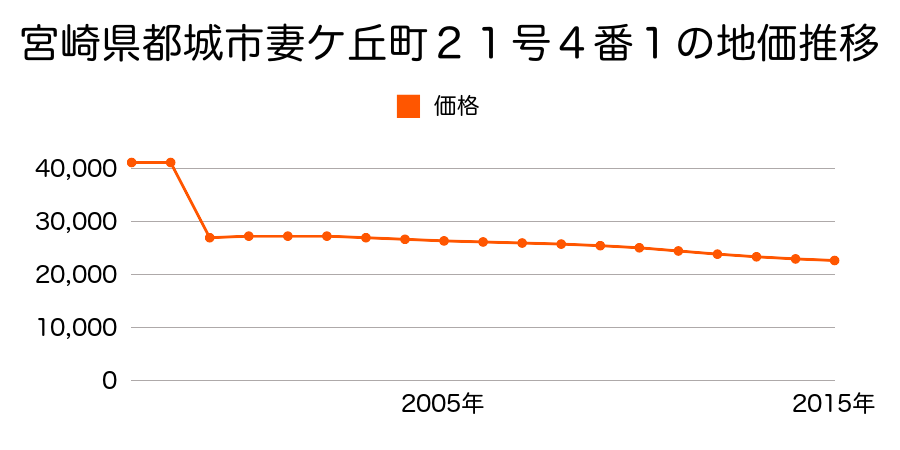 宮崎県都城市志比田町５７７７番１４の地価推移のグラフ