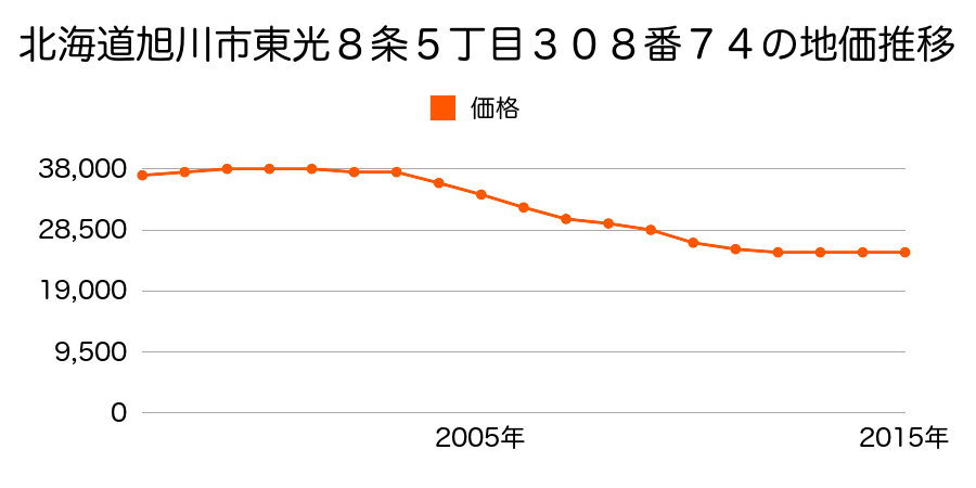 北海道旭川市東光８条５丁目３０８番７４の地価推移のグラフ