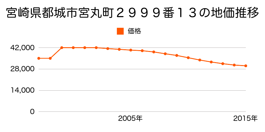 宮崎県都城市姫城町４０６２番９外の地価推移のグラフ