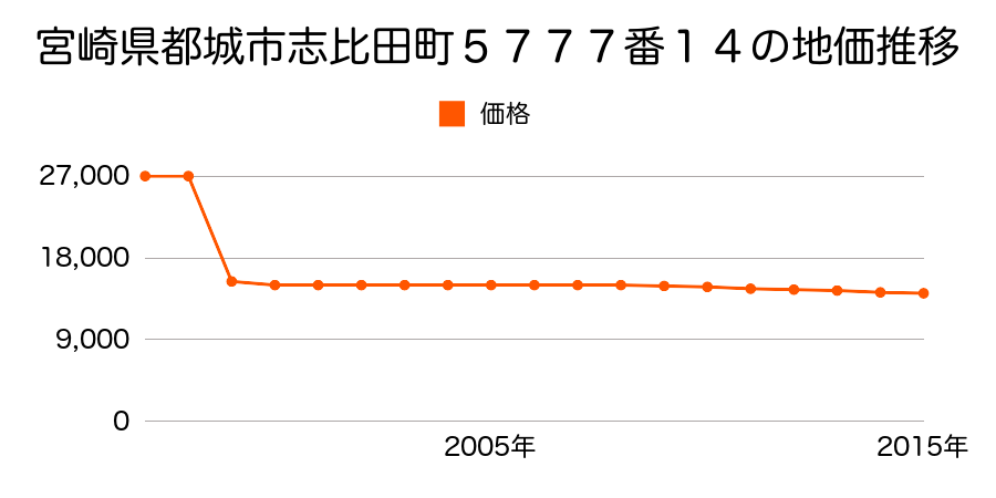 宮崎県都城市金田町２１５３番１の地価推移のグラフ