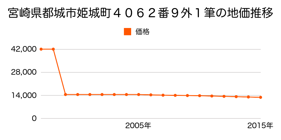 宮崎県都城市高木町４１２７番２の地価推移のグラフ