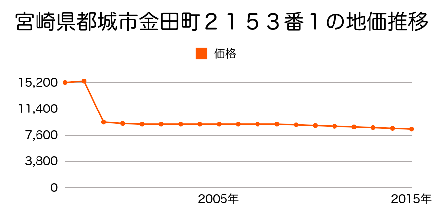 宮崎県都城市乙房町１８０７番１外の地価推移のグラフ
