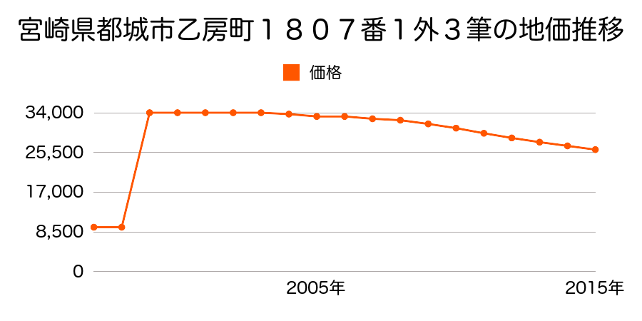 宮崎県都城市下川東１丁目７号８番の地価推移のグラフ