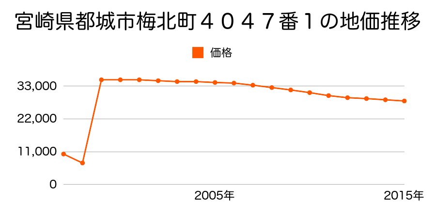 宮崎県都城市姫城町２９１４番２の地価推移のグラフ