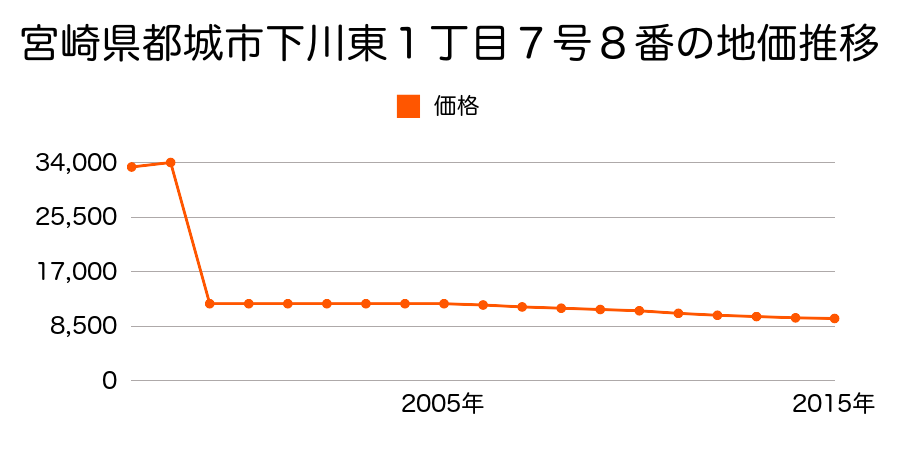 宮崎県都城市庄内町１２５０９番３の地価推移のグラフ