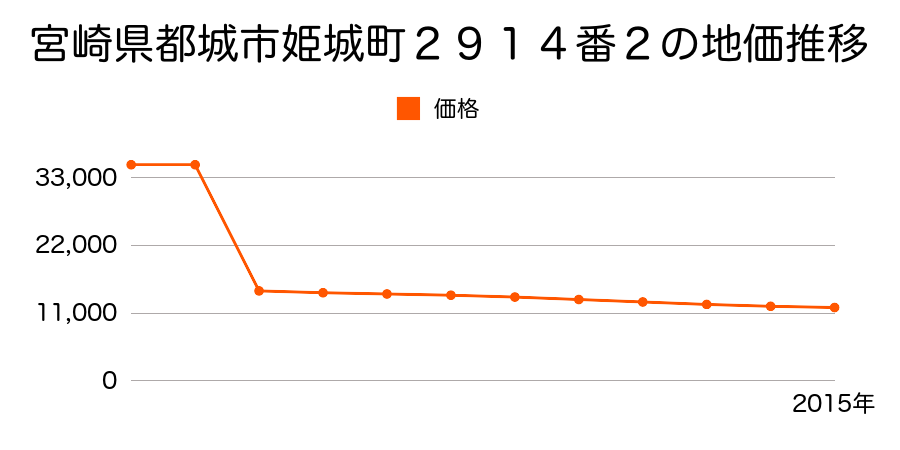 宮崎県都城市山之口町花木字向原２１０７番７の地価推移のグラフ
